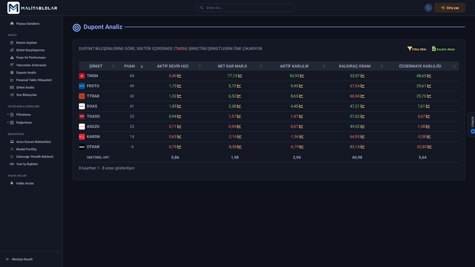 Mali Tablolar Dupont Analizi Ekran Görüntüsü